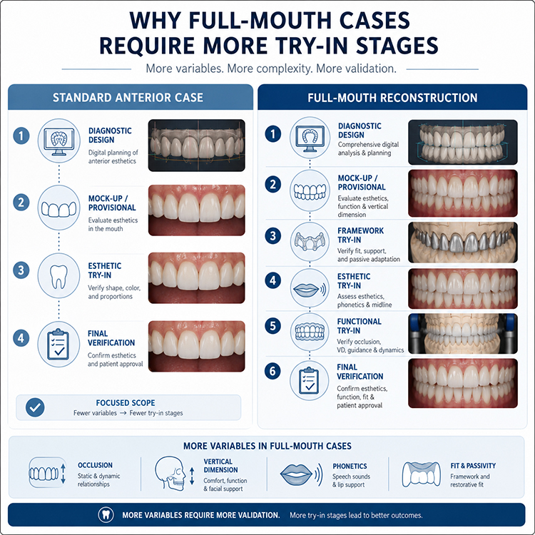 Why Full-Mouth Cases Require More Try-In Stages Than Standard Anterior Cases 1 Full-Mouth